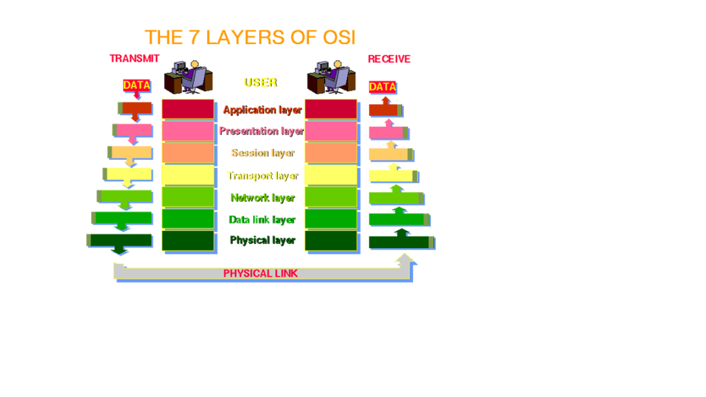 OSI 7 Layers Reference