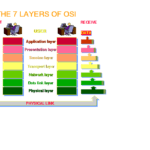 OSI 7 Layers Reference