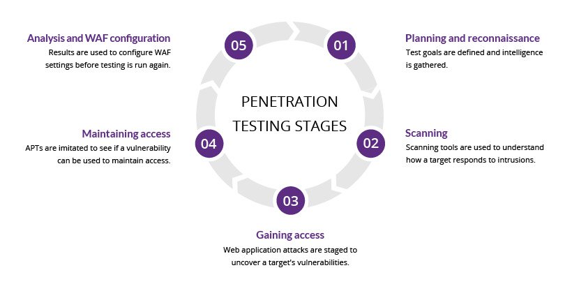 Ethical Hacking vs Penetration Testing