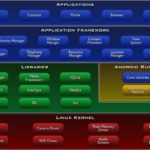 What is Android | What is Android Architecture | What is Android Kernel | What is Android Kernel | What is Application Framework | What is Android Application layer