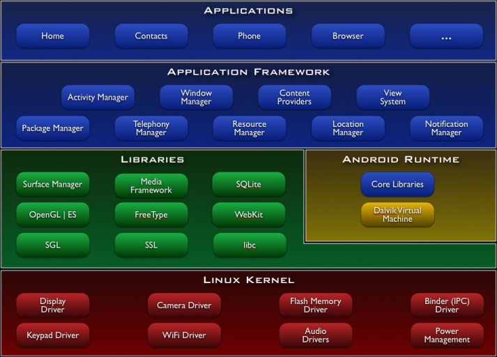 What is Android | What is Android Architecture | What is Android Kernel | What is Android Kernel | What is Application Framework | What is Android Application layer