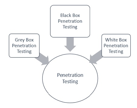 Categories of Penetration Test