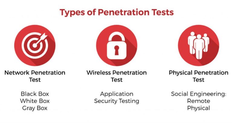 type-penetration-testing
