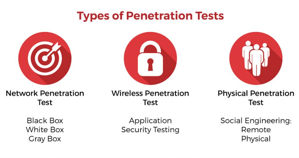physical penetration testing price