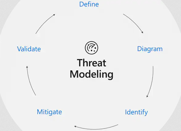 IoT Threat Modelling