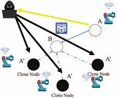 Top IoT Security Attacks